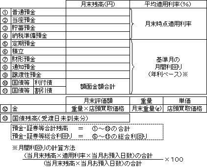 サービスのご案内 お預り資産 お借入の内訳